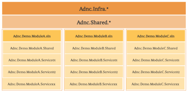 ADNC .NET 8 modular monolith and microservices architecture diagram